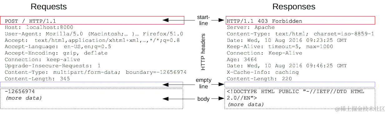 Requests and responses share a common structure in HTTP