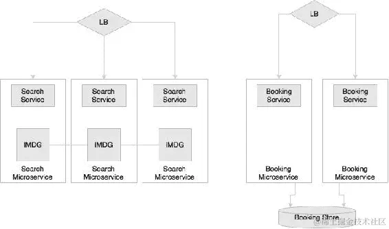 弹性和可选择性可扩展