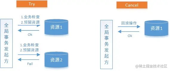TCC分支事务失败情况