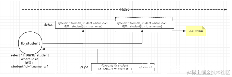 [外链图片转存失败,源站可能有防盗链机制,建议将图片保存下来直接上传(img-l5enAThO-1626506609911)(MySQL事务的隔离级别以及脏读、幻读和不可重复读.assets/image-20210717152120781.png)]