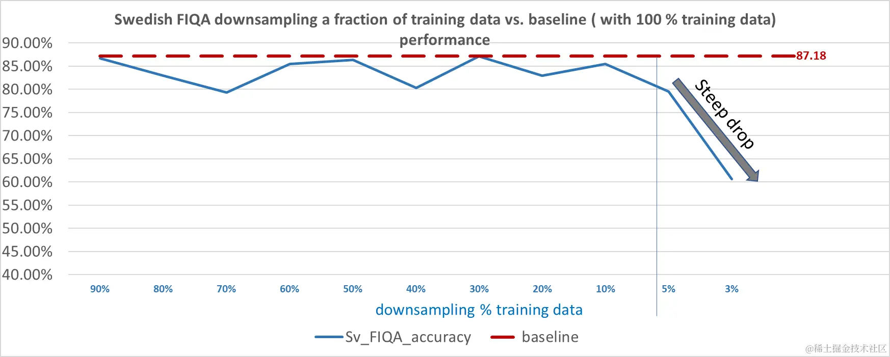 Graphic showing that p-tuning sustains reasonable performance for svFIOA dataset up to one-tenth of the original training data.