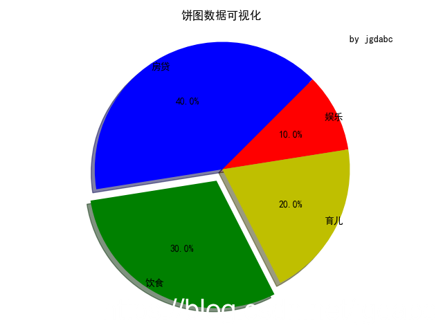 数据可视化之matplotlib绘制饼状图_后端知识库