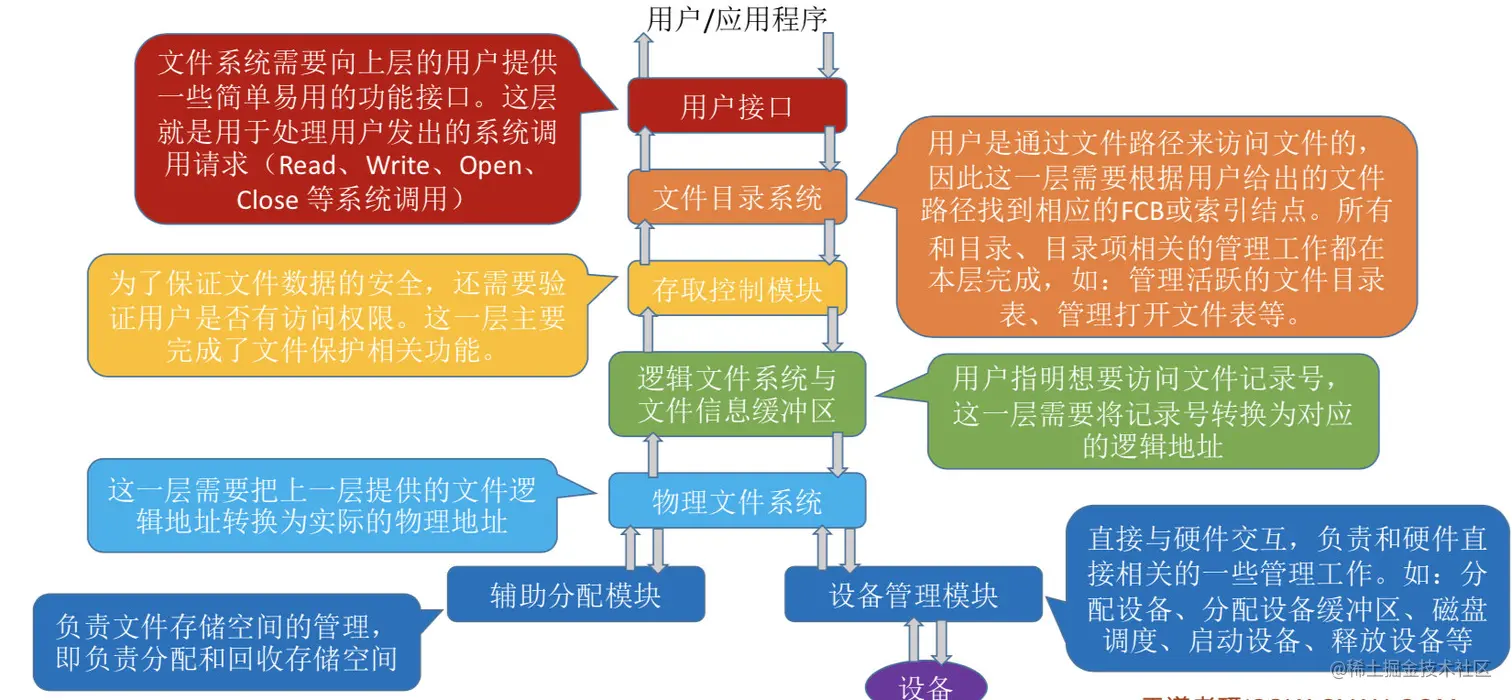 文件系统的层次结构