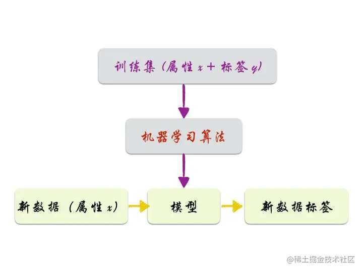 数据分析入门必知：机器学习最通俗的解释？