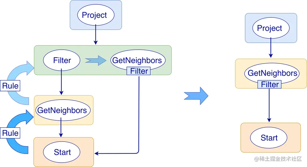 初识 Nebula Graph 2.0 Query Engine