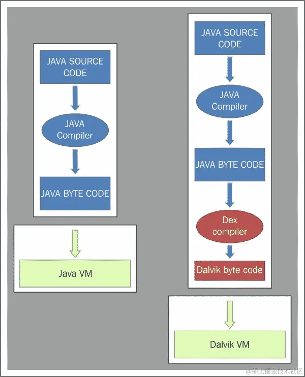 达尔维克虚拟机