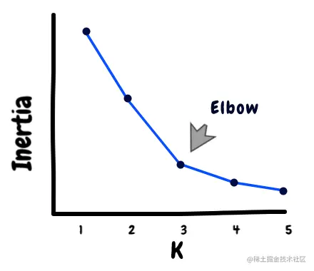 elbow method | Kmeans clustering
