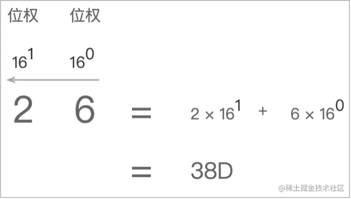 图5：十六进制转十进制的位权法