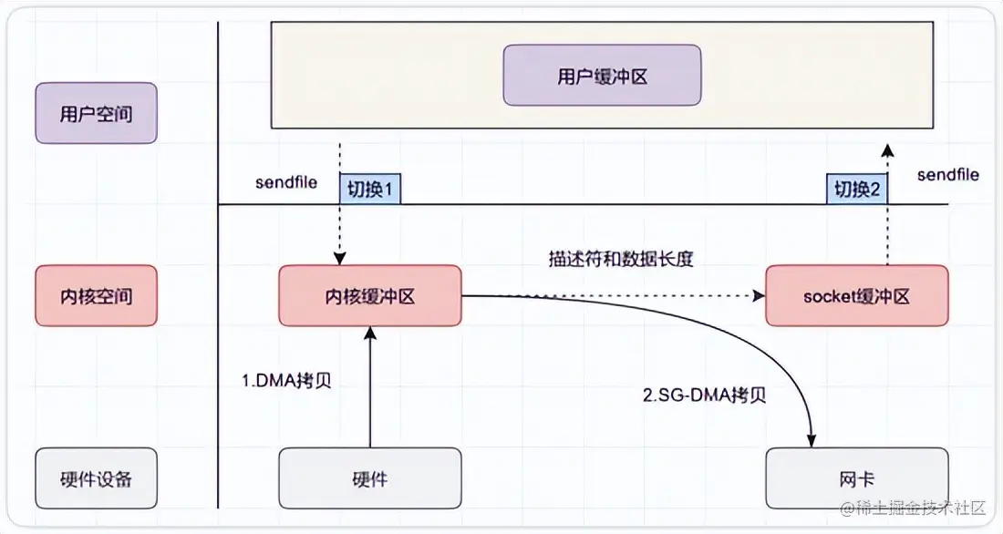 零拷贝技术及在Java中应用