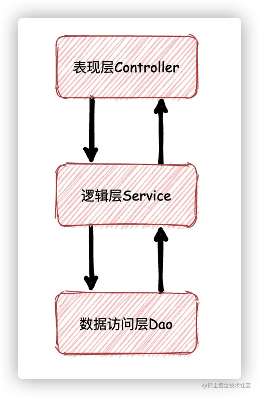 三层架构示意图