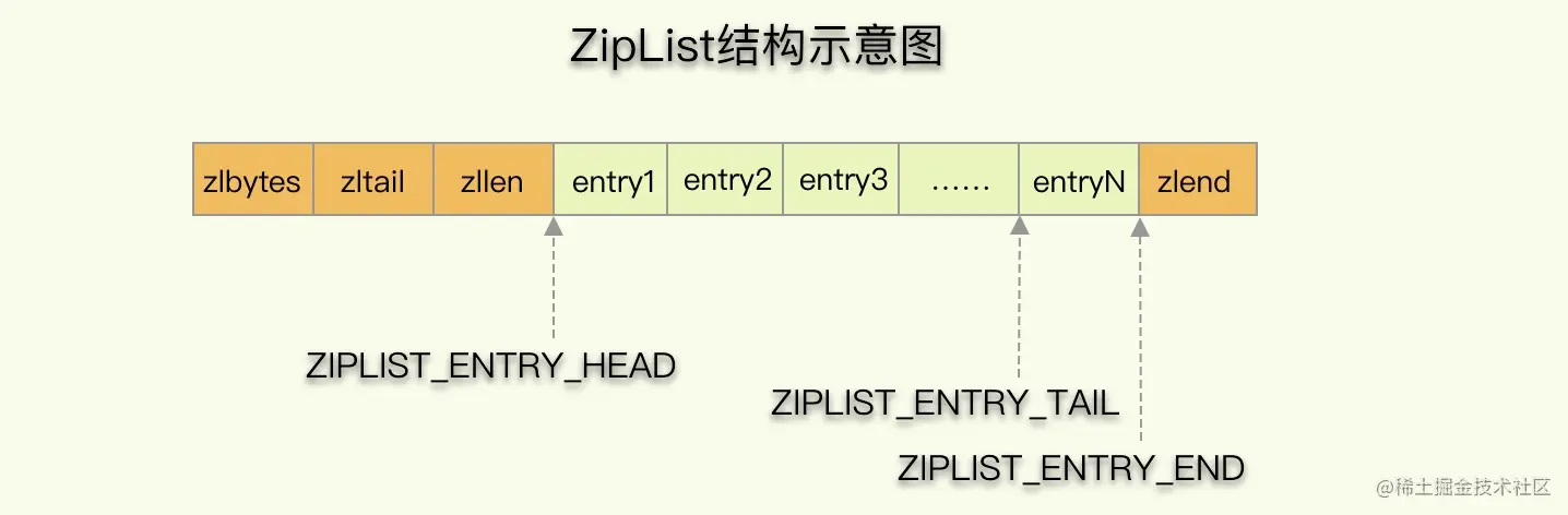 ZipList数据模型