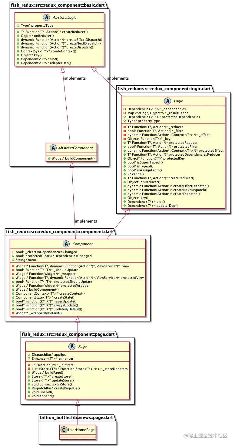 UML class-diagram-userhome-page