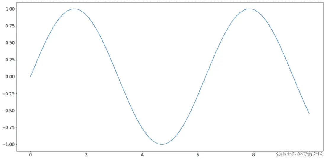 图 2.5：使用 Matplotlib 的折线图