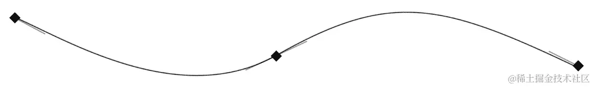 图 8.10：三次曲线