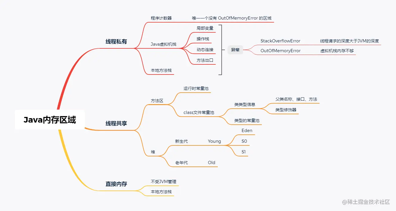 Java内存区域