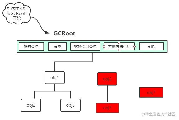 被说烂了的Java垃圾回收算法，我带来了最“清新脱俗”的详细图解