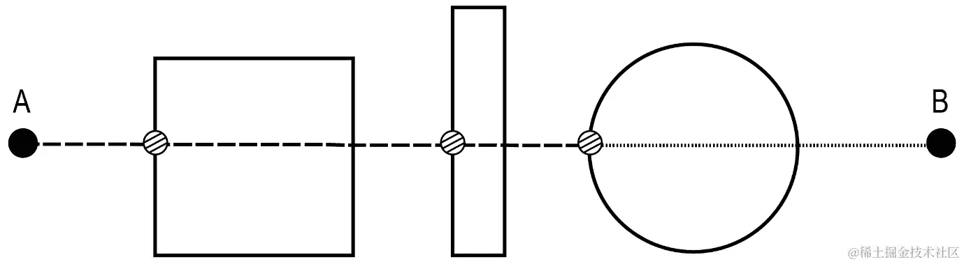 图 5.13：从点 A 到点 B 执行的多线追踪
