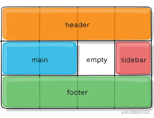 Example of grid-template-areas