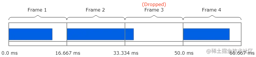 图源:https://developer.mozilla.org/en-US/docs/Web/API/WebXR_Device_API/Rendering/dropped-frames-timing.svg