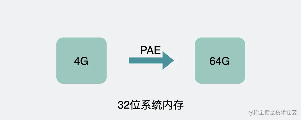 PAE能让32位系统获得大于4G的内存