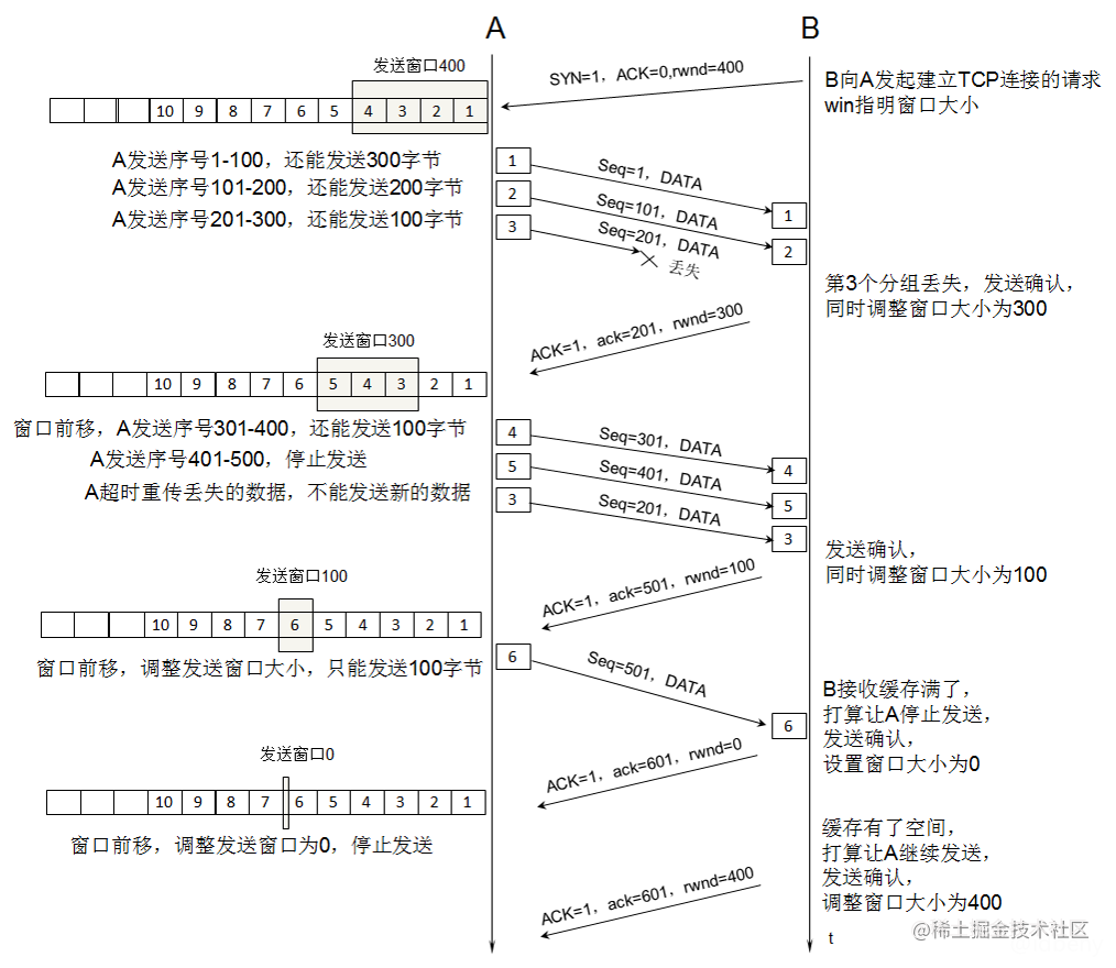 Network Protocol series 9 - Transport Layer -TCP traffic control and ...