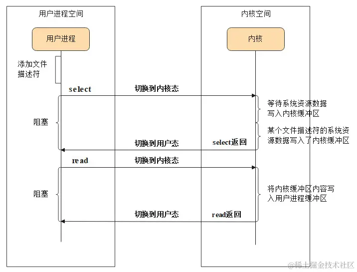 IO多路复用