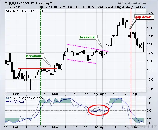 StochRSI - 图表 5