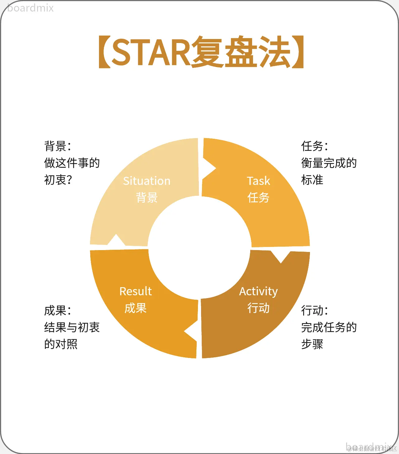 STAR复盘法-来自boardmix模板社区