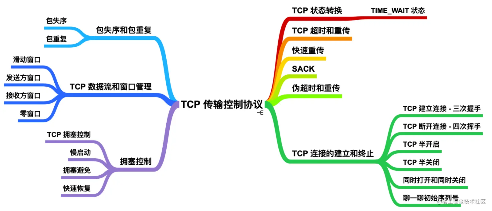 1.5w字+24张图肝翻TCP。