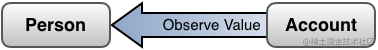 艺术/kvo_objects_observe.png