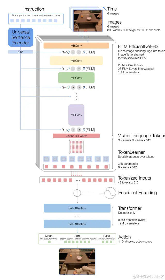 The architecture diagram of RT-1