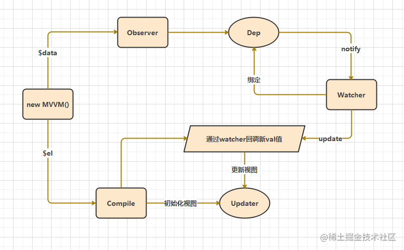 Implementing a simplified version of the MVVM Framework (Vue) - Moment ...