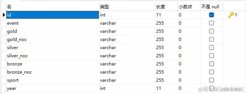 获得奖牌的运动员信息表