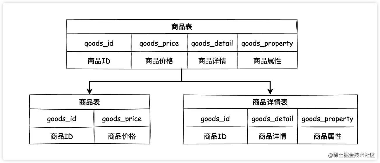 MySQL性能优化的5个维度