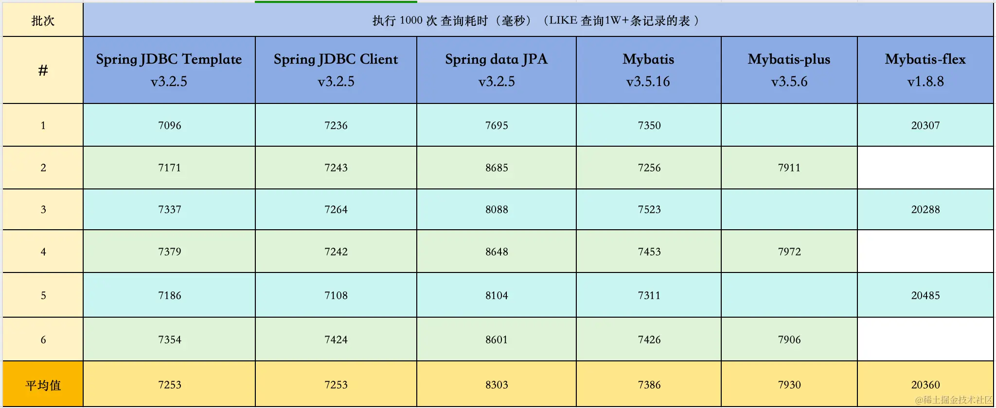 ORM查询性能测试结果