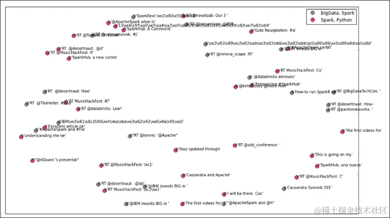 在 Twitter 数据集上应用 Scikit-Learn