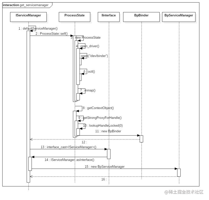 The ServiceManager starts and works - Moment For Technology