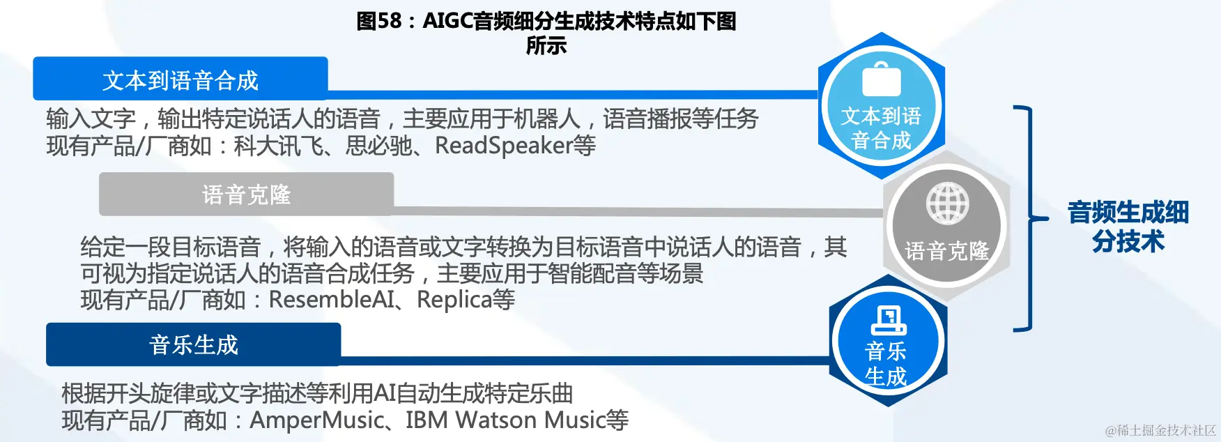 AIGC音频细分生成技术特点如图所示