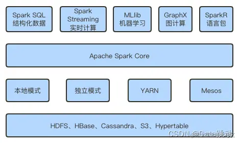 Spark的模块组成（入门必看） - 掘金