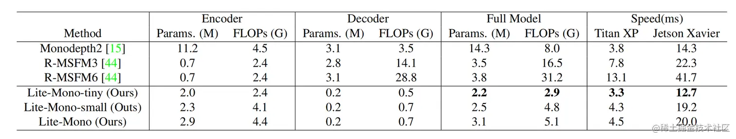 表4 Model complexity and speed evaluation