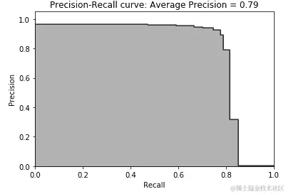 随机森林的精确-召回曲线
