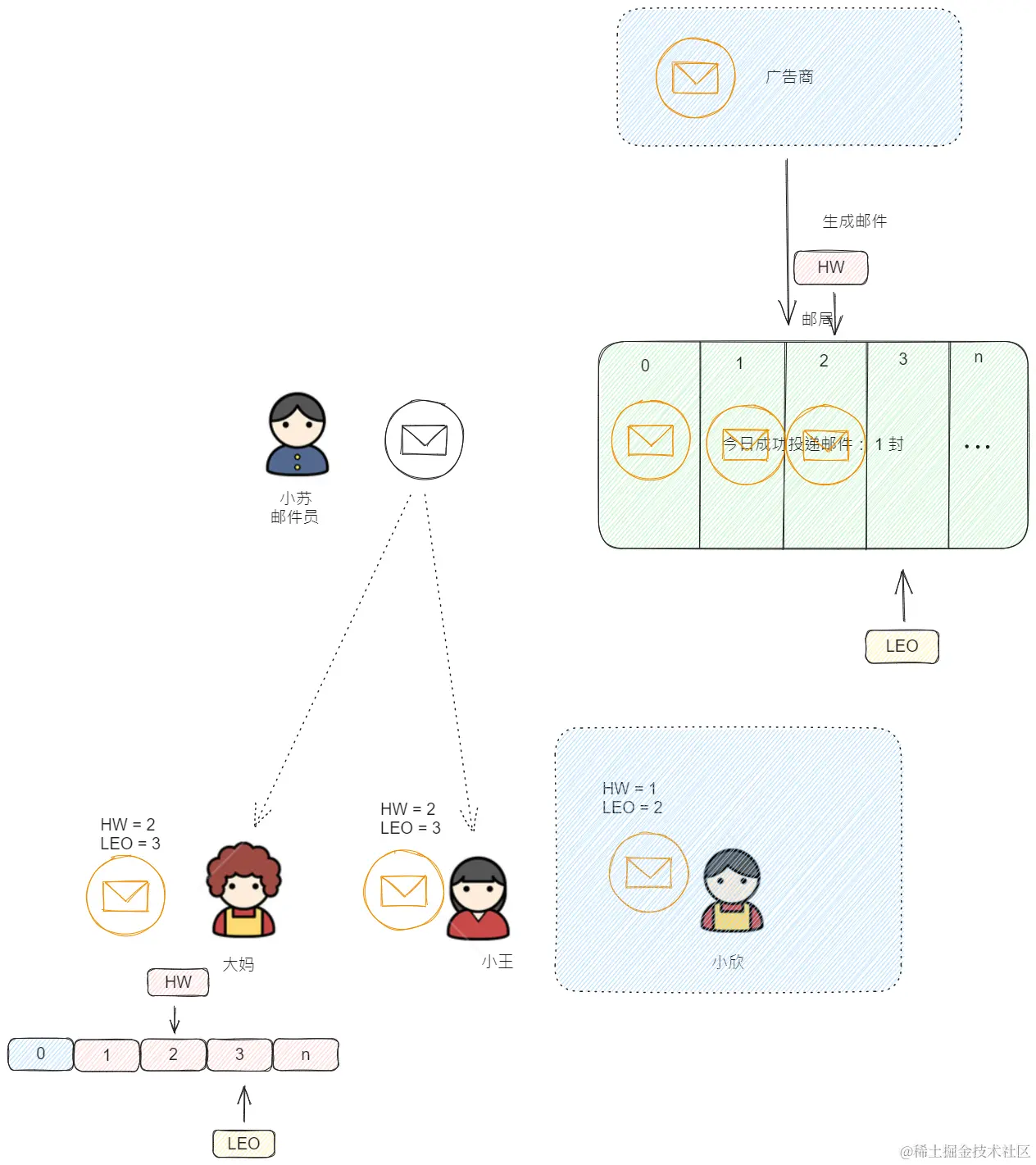 follower严重落后进行剔除