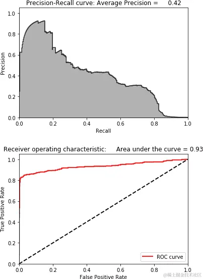 使用字典学习和 28 个成分的结果