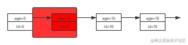 select * from user where age=10 limit 1 for update 索引age上的加锁情况