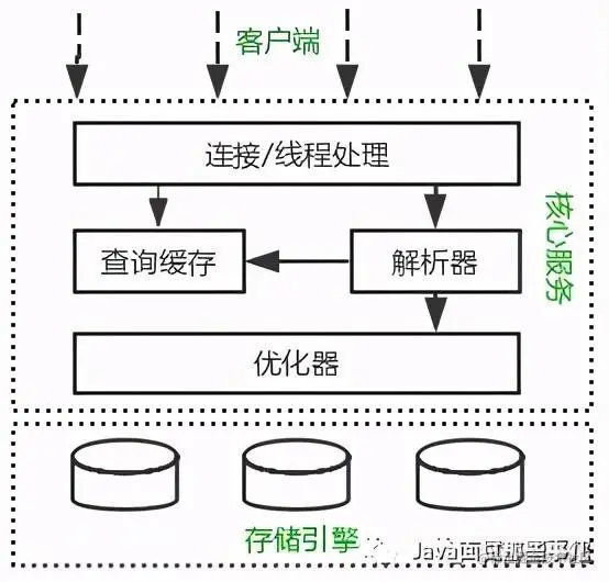 天天唠叨的MySQL优化，到底该怎么玩？