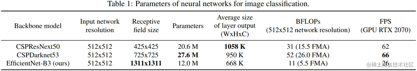 CSPDarknet53和CSPResNext50的比较