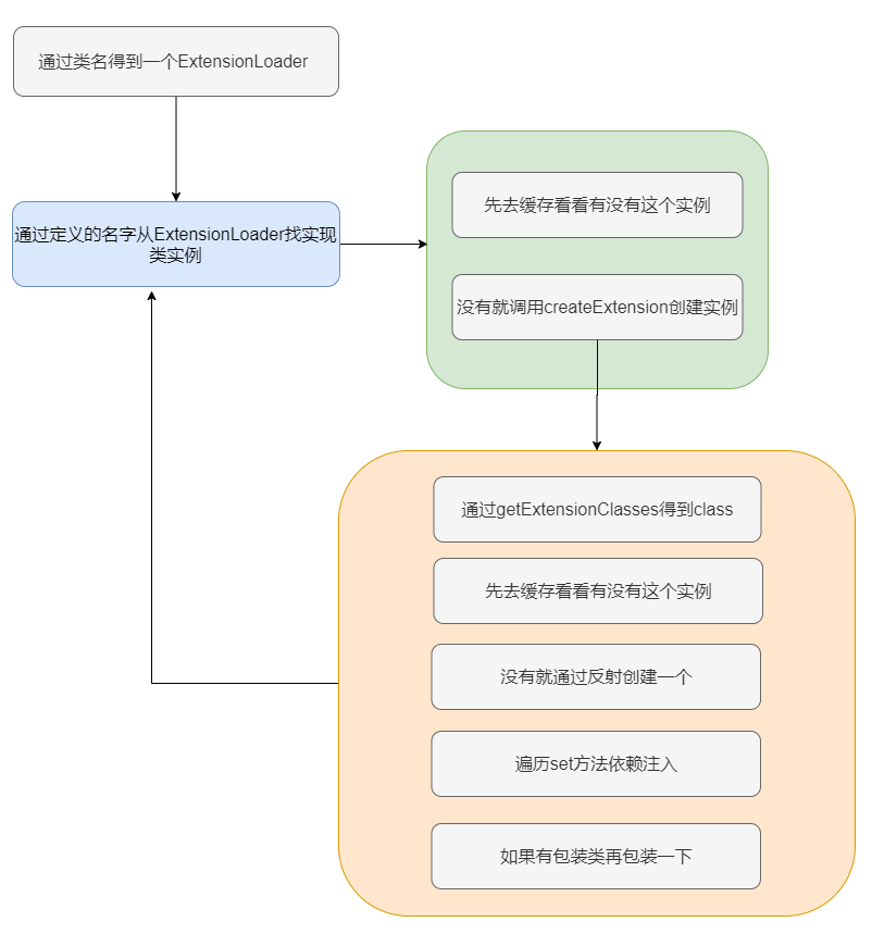 Java SPI 和 Dubbo SPI - 图14