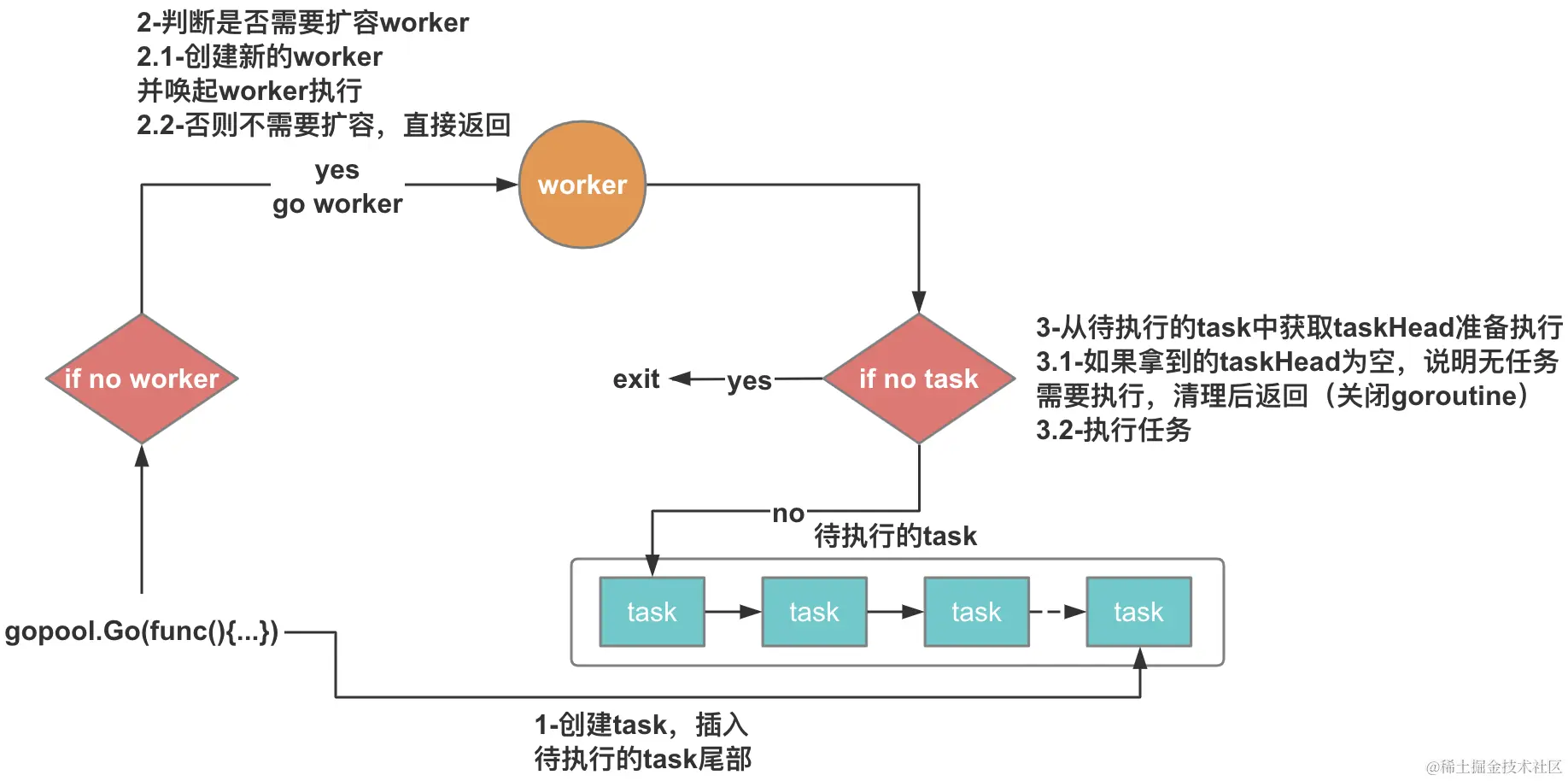 判断是否需要扩容worker.png