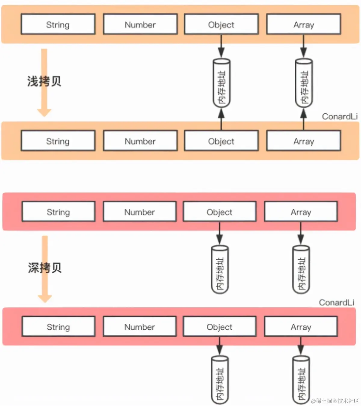 19、深拷贝浅拷贝的区别？如何实现一个深拷贝？