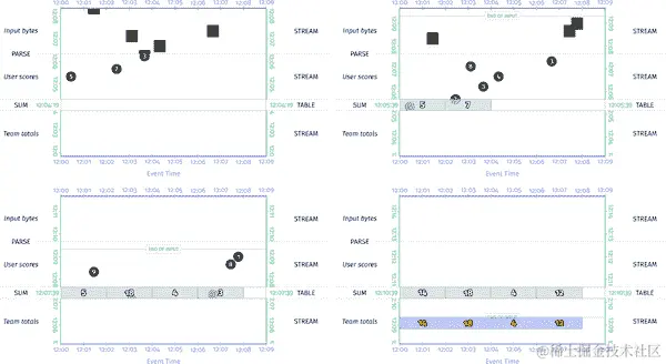 批处理引擎上窗口化求和的流和表视图